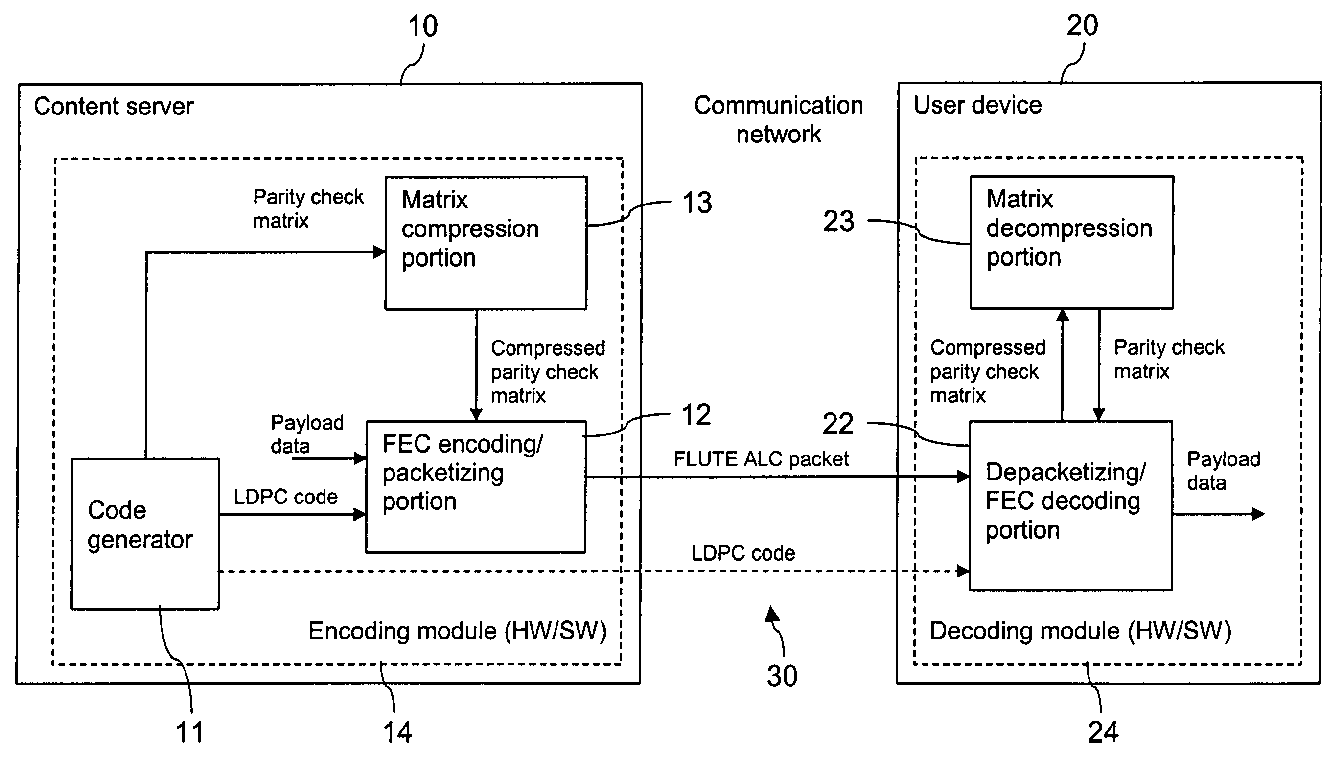 Encoding and decoding modules with forward error correction