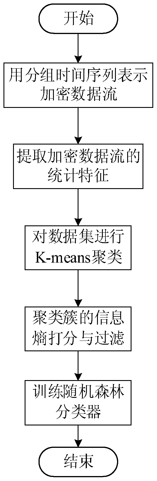 A mobile application program identification method based on K-means clustering and a random forest algorithm
