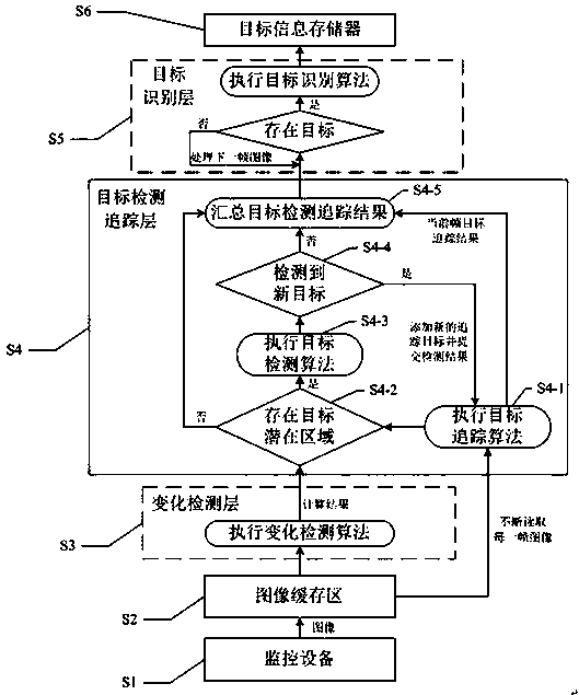 Intelligent video monitoring system and method based on multi-layer visual processing