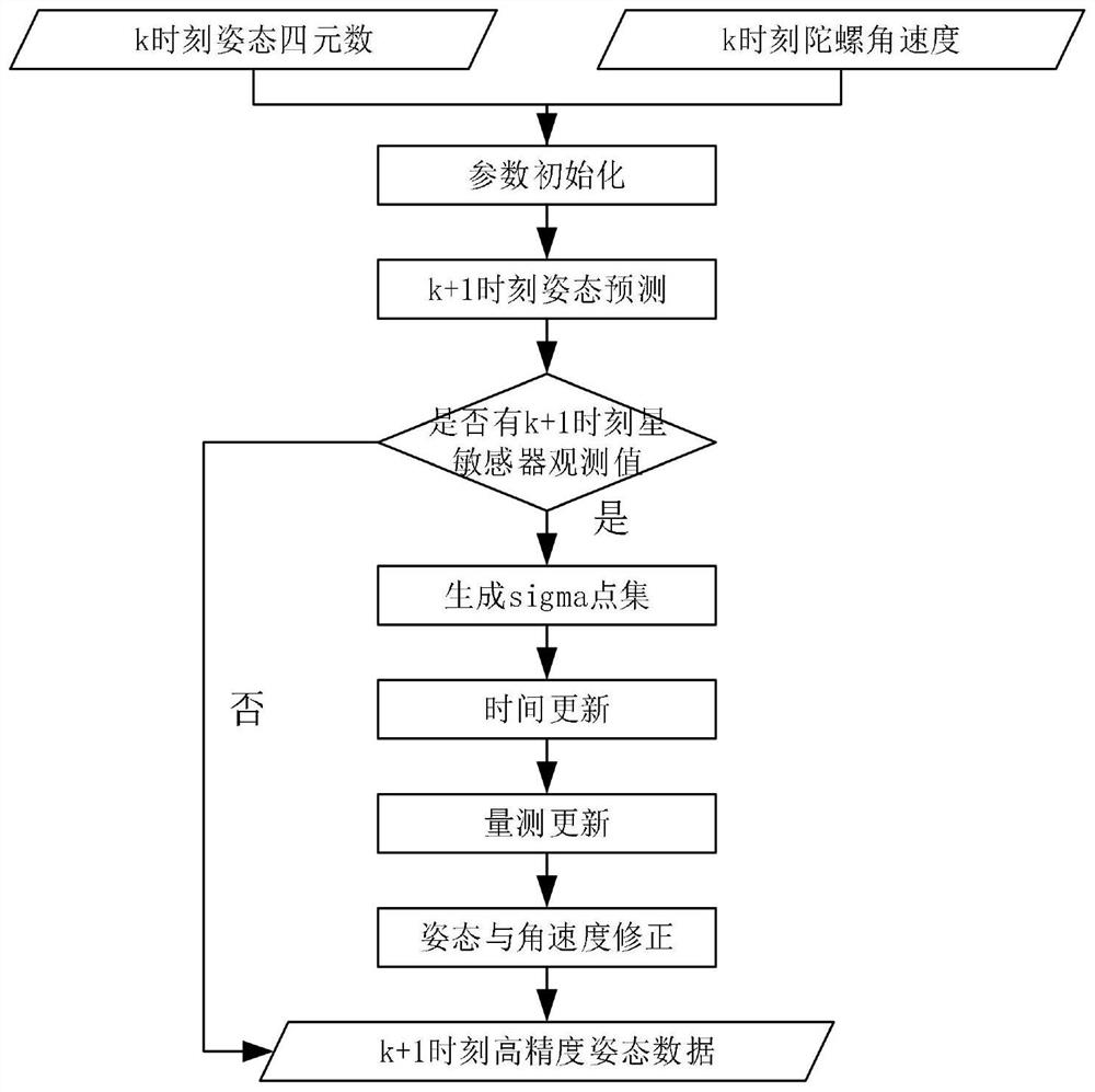 Joint attitude determination method and satellite attitude control system based on unscented Kalman filter