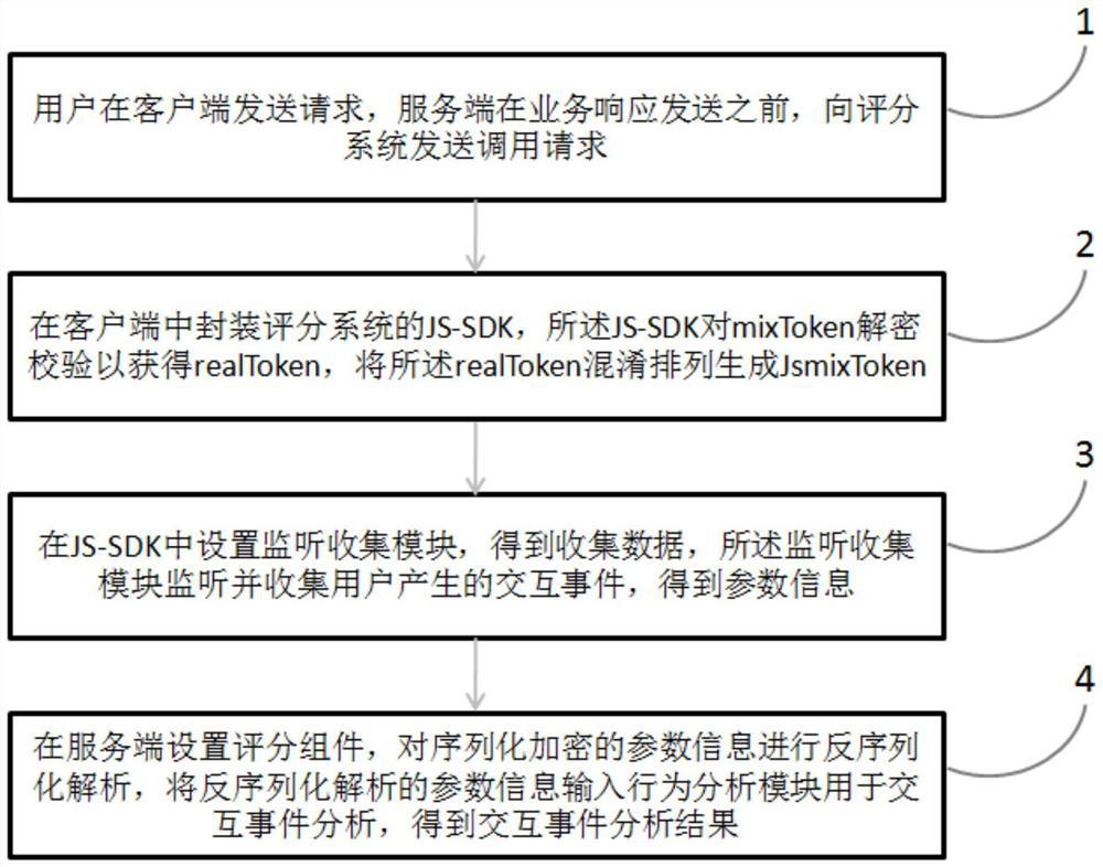 Man-machine verification detection method based on JS interaction behavior