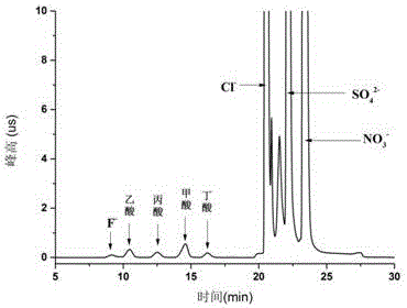 Detection method of organic acids in environment