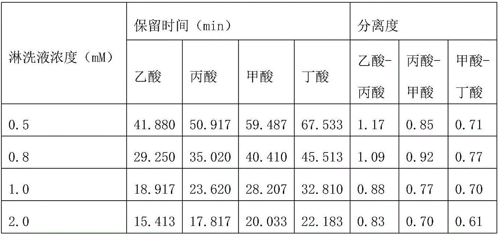 Detection method of organic acids in environment