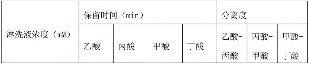 Detection method of organic acids in environment