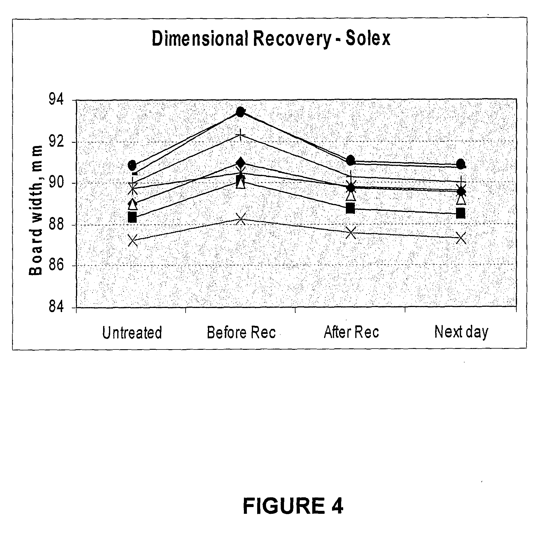 Compositions for use in treating organic substances