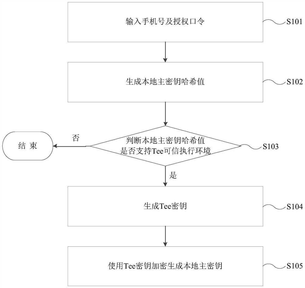 Remote password input method, device and equipment, and storage medium