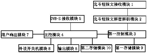 Method for awakening emergency broadcast by Beidou system, satellite television set top box and system