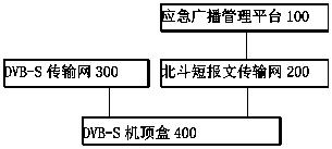 Method for awakening emergency broadcast by Beidou system, satellite television set top box and system