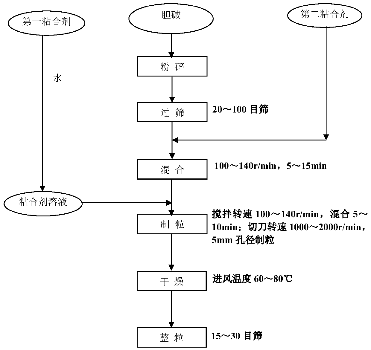 Choline particle and preparation method and application thereof