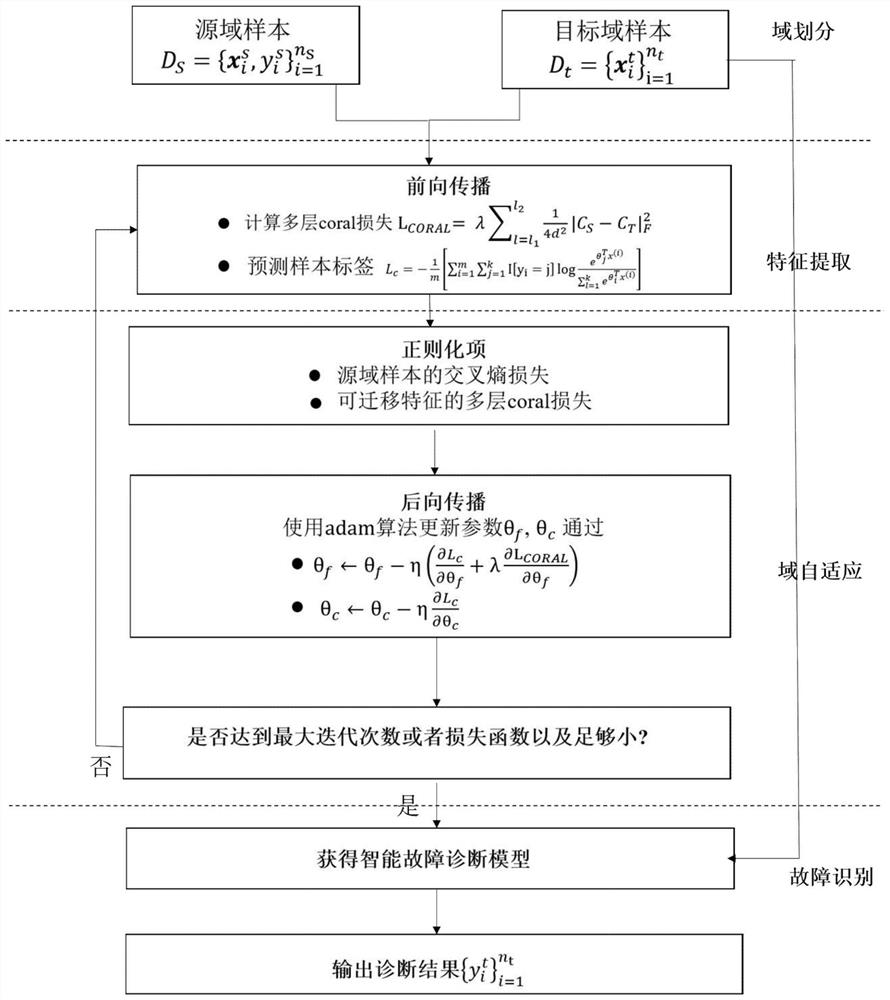 Deep transfer learning intelligent fault diagnosis method and device, storage medium and equipment