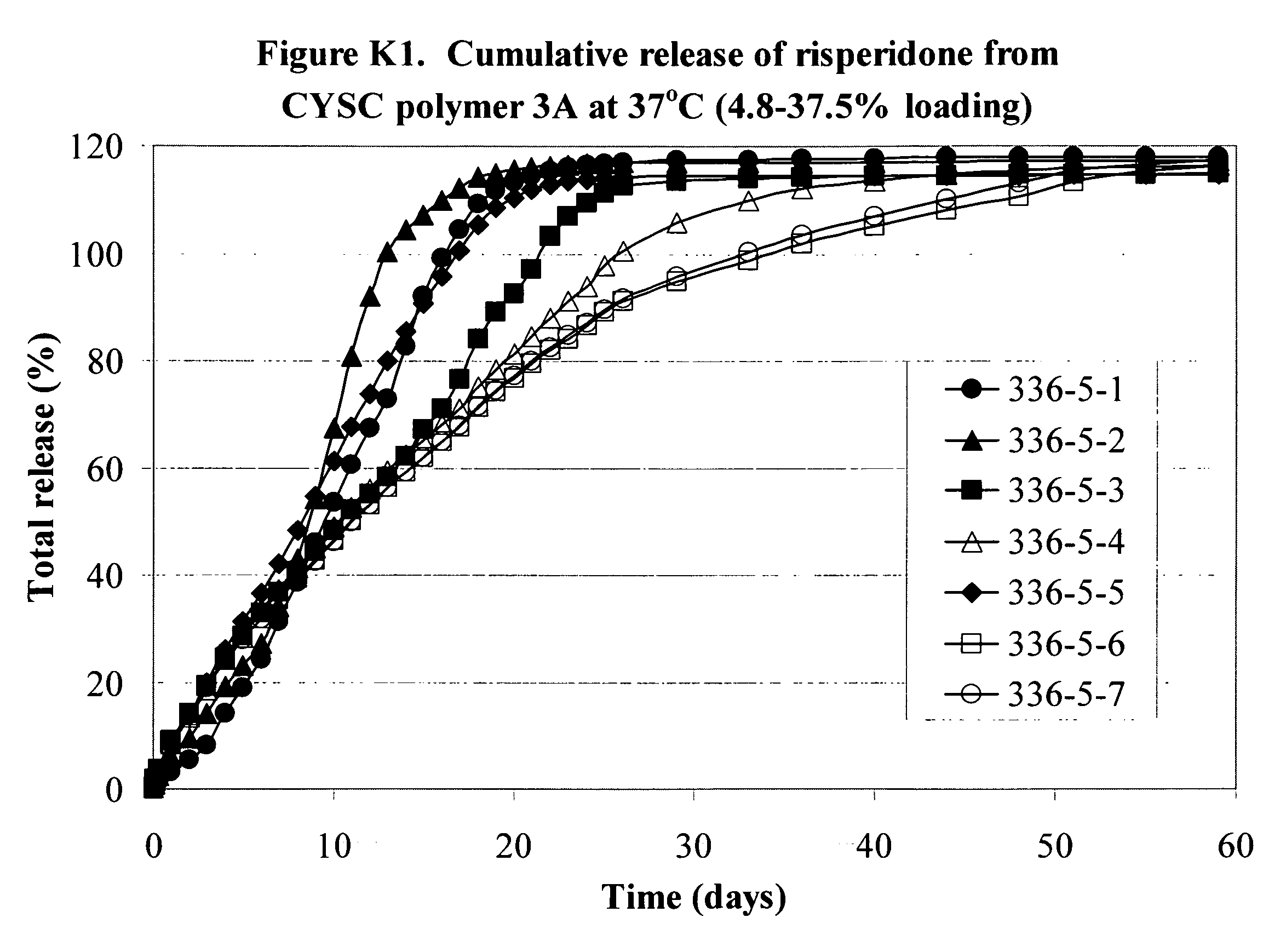 Method for formulating a controlled-release pharmaceutical formulation