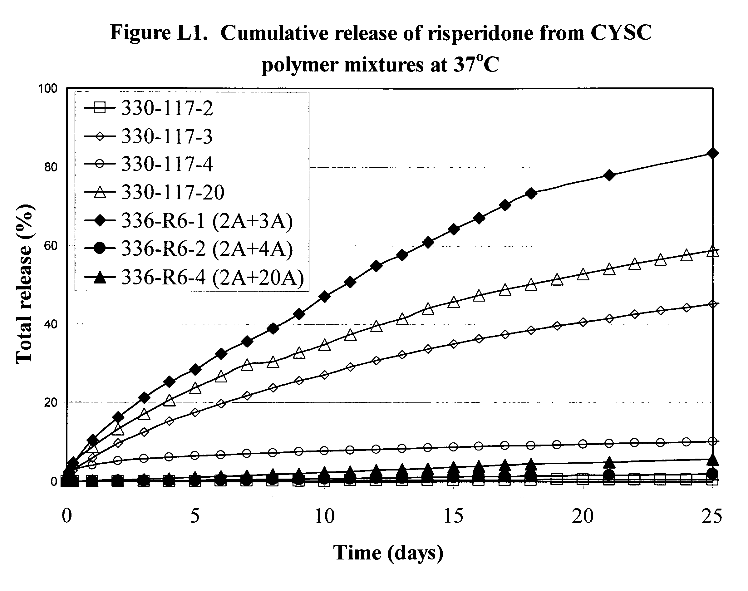 Method for formulating a controlled-release pharmaceutical formulation