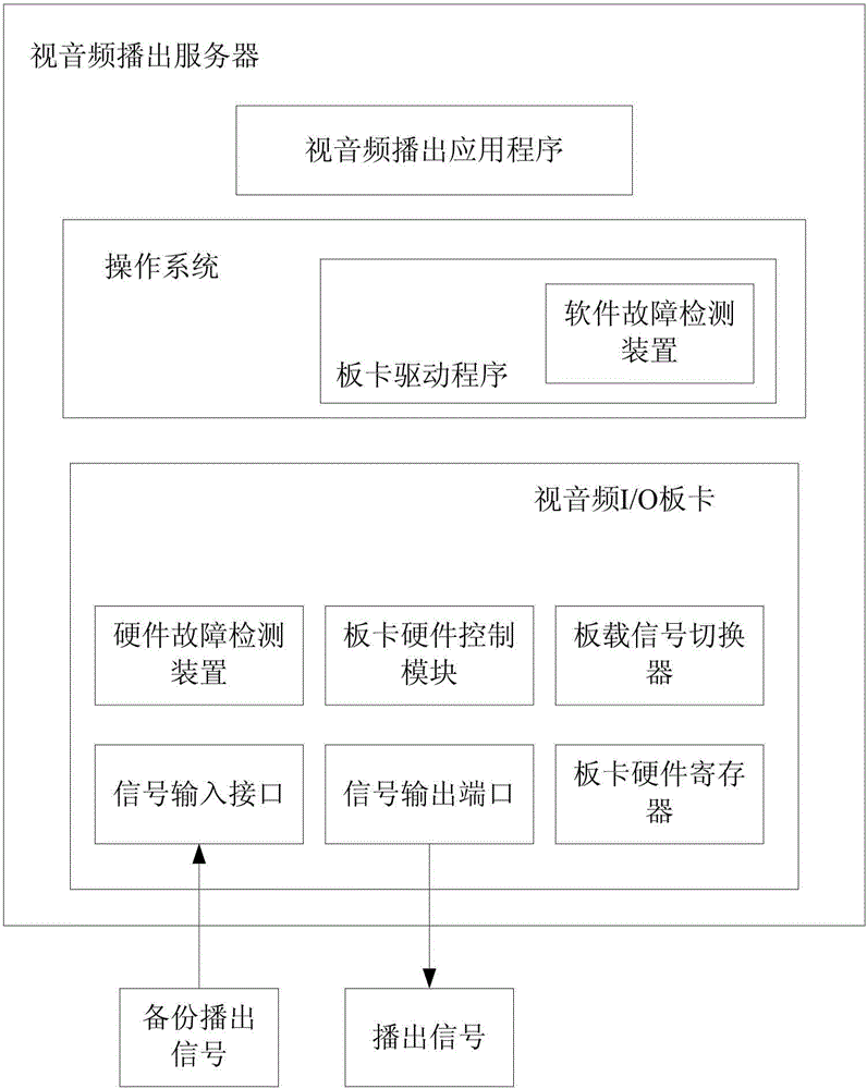 Three-level failure detection system and method for guaranteeing the normal play of video and audio