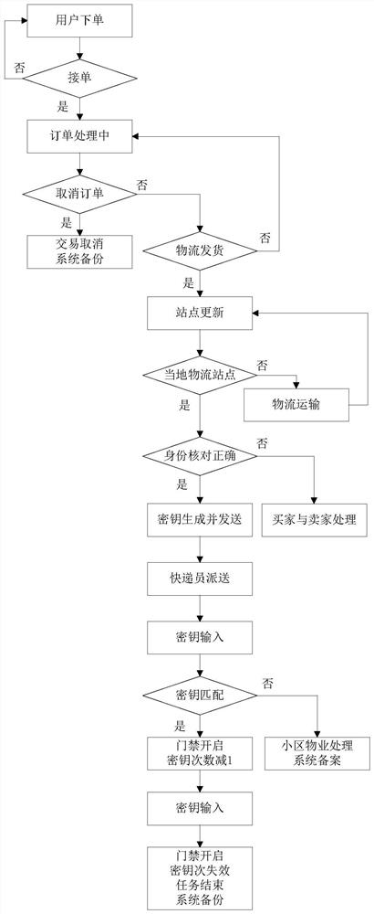 A community express service blockchain security system and method