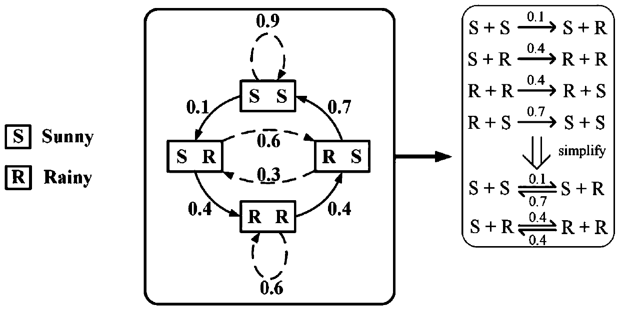 A Method for Computing Second-order Markov Chains Using Chemical Reaction Networks
