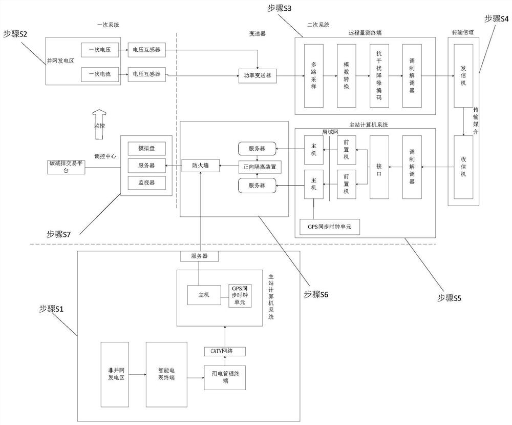 A carbon emission reduction calculation method and system for regional new energy power generation