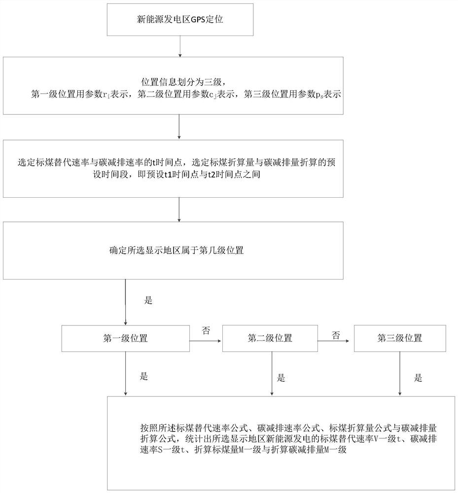 A carbon emission reduction calculation method and system for regional new energy power generation