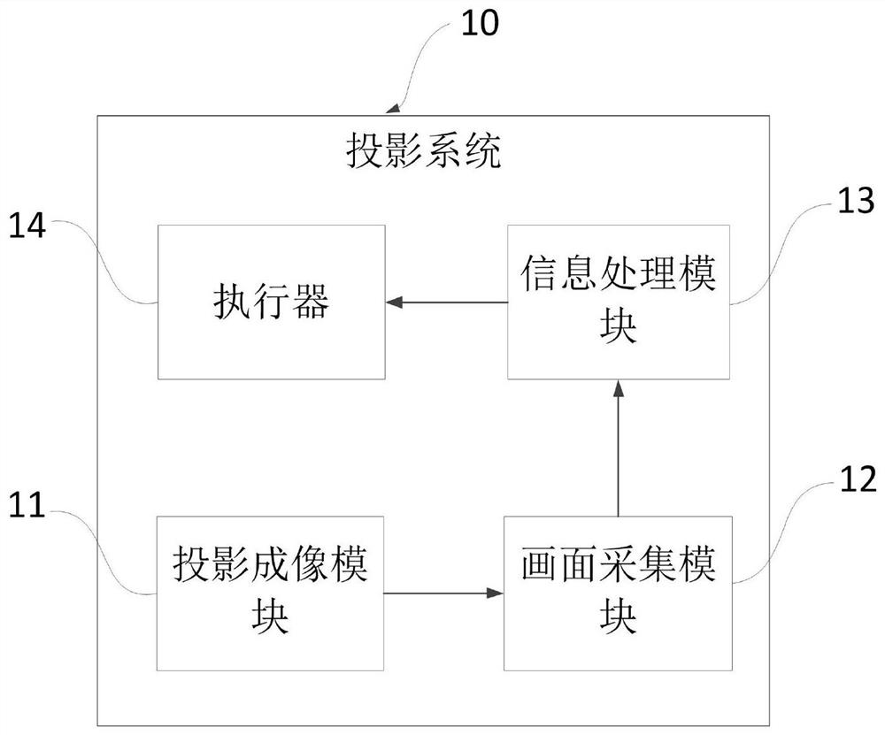 Projection method, projection equipment and storage medium