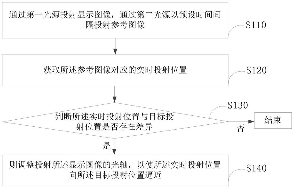 Projection method, projection equipment and storage medium