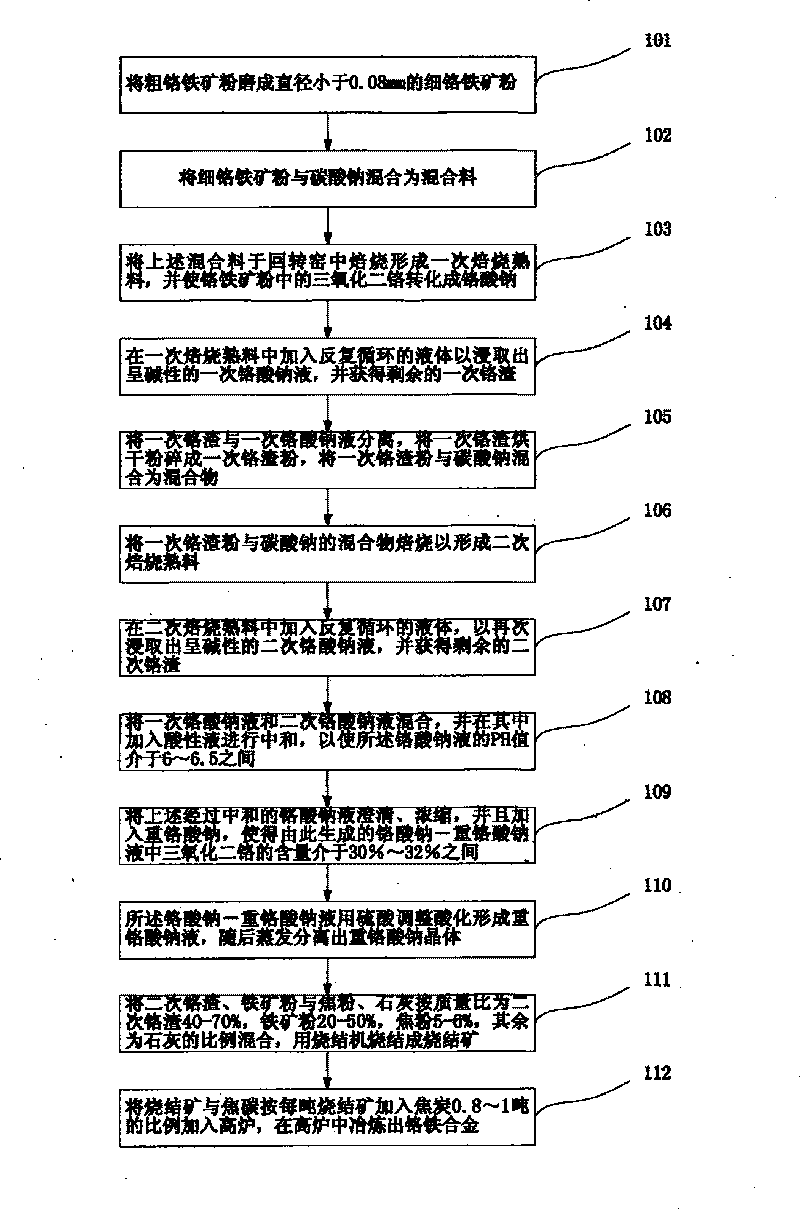 Method for jointly producing chromium salt and ferrochromium alloy by sintering with wet and fire methods