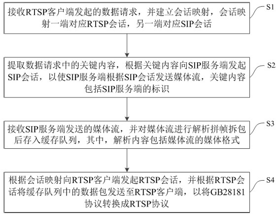 Protocol conversion method and device in media stream forwarding process