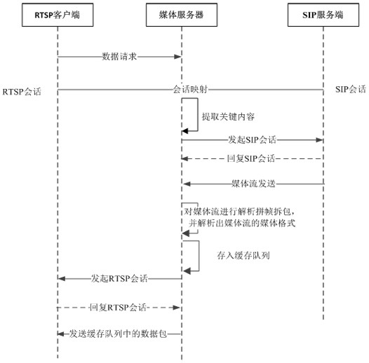 Protocol conversion method and device in media stream forwarding process