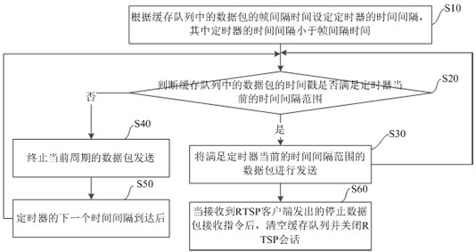 Protocol conversion method and device in media stream forwarding process