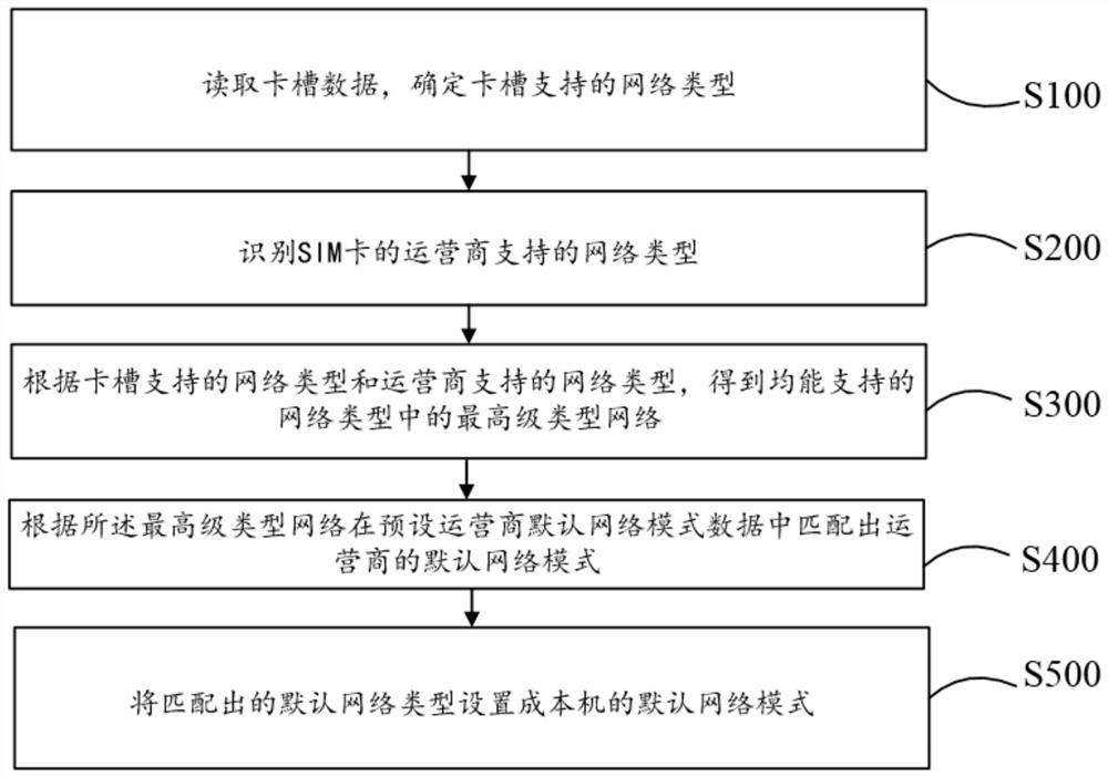 Method and system for automatically adapting to operator network mode, terminal and storage medium