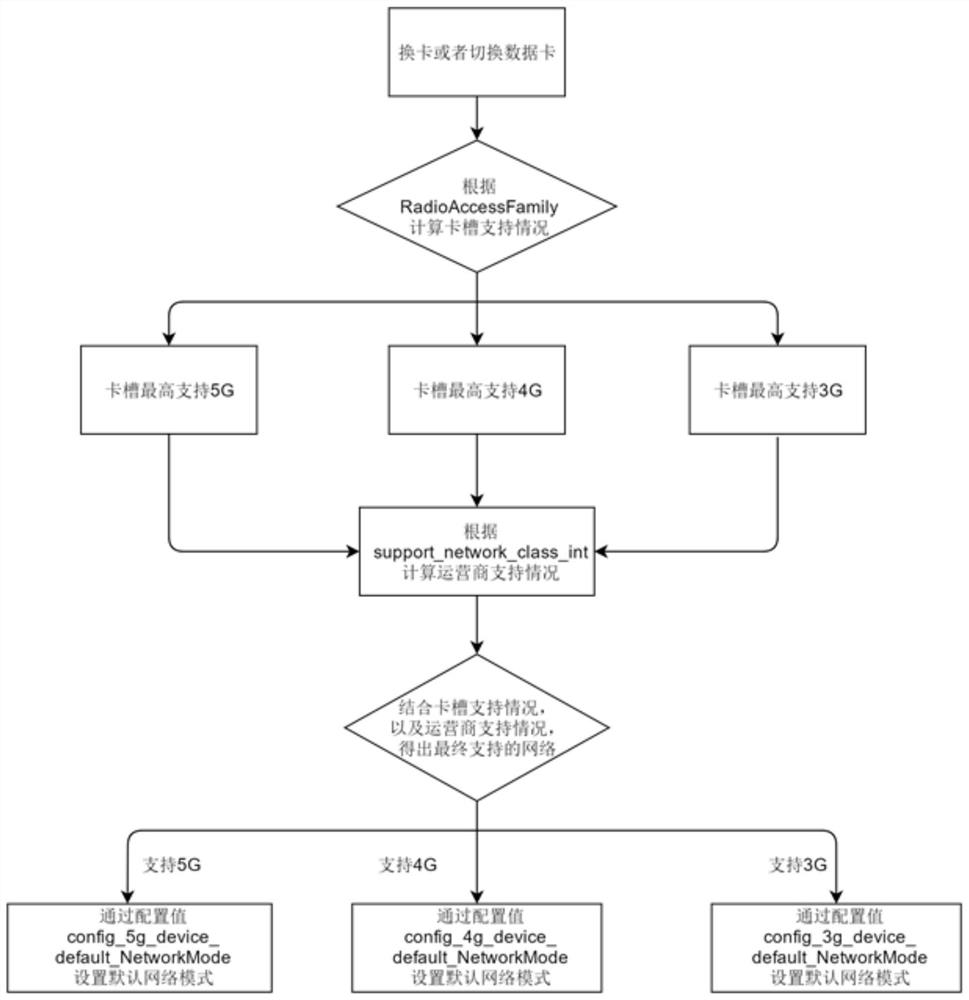 Method and system for automatically adapting to operator network mode, terminal and storage medium