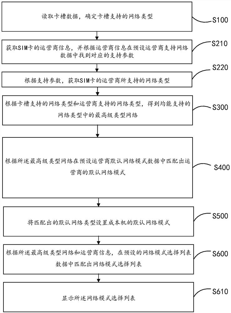 Method and system for automatically adapting to operator network mode, terminal and storage medium