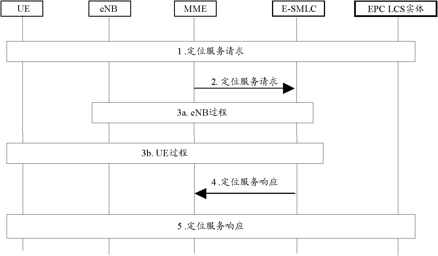 Method, system and equipment for locating measurement and location information obtainment