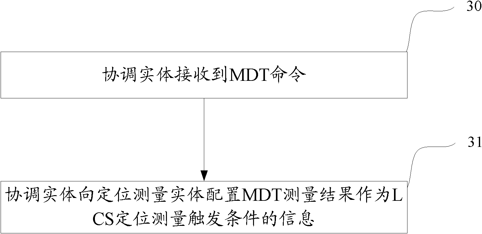 Method, system and equipment for locating measurement and location information obtainment