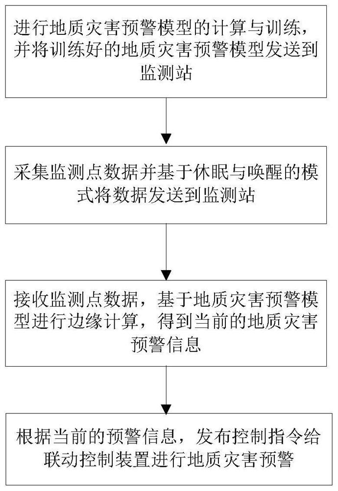 Geological hazard monitoring system and method based on low-power communication network