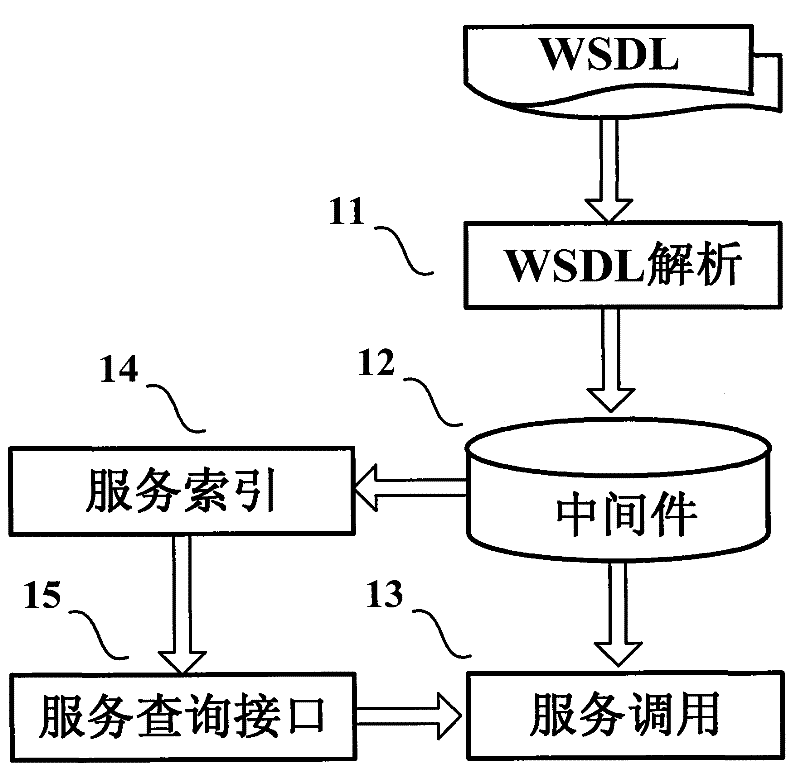 Universal service calling system and method based on middleware