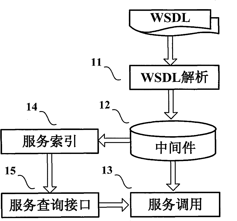 Universal service calling system and method based on middleware
