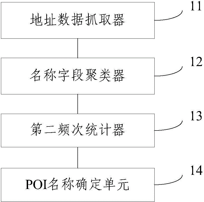 POI name determination system based on clustering and method thereof