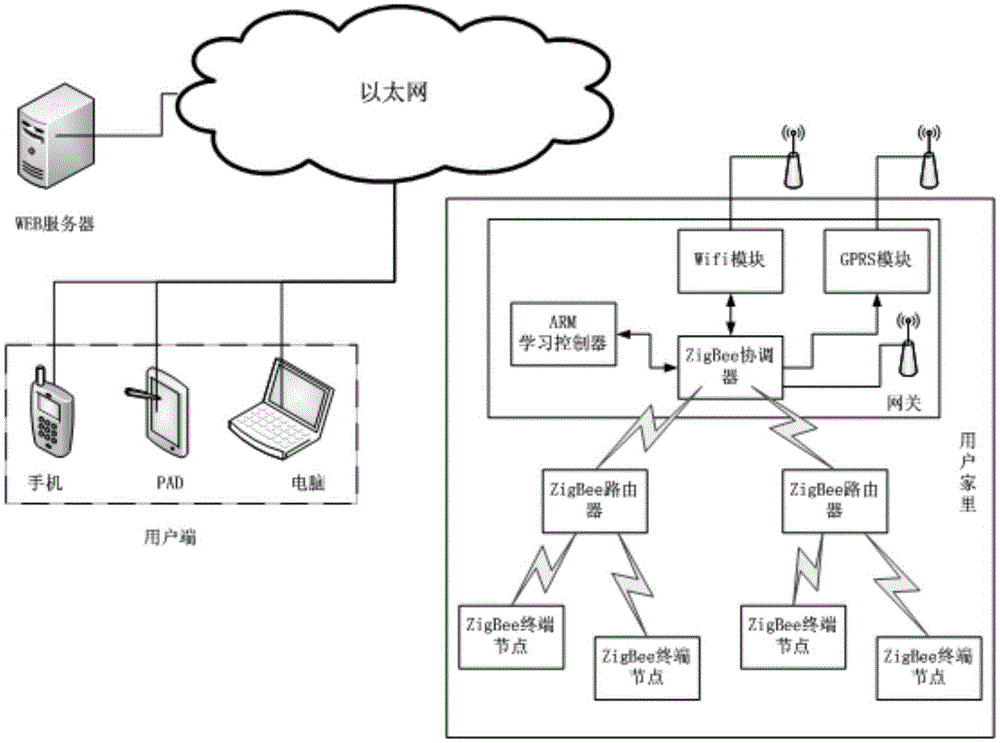 A control method related to zigbee technology to realize smart home