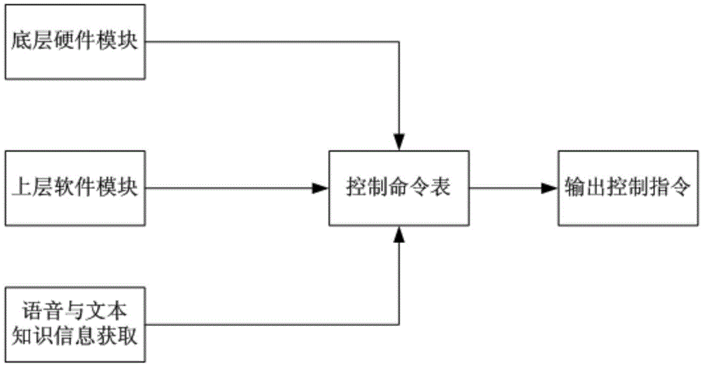 A control method related to zigbee technology to realize smart home