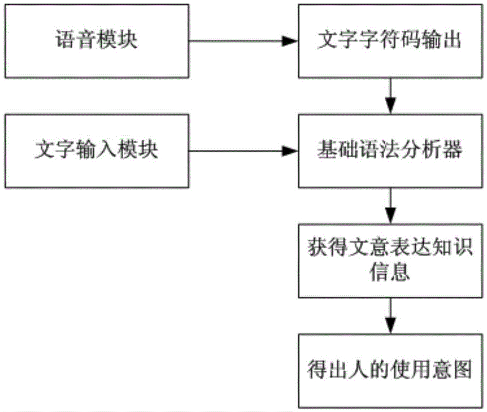 A control method related to zigbee technology to realize smart home