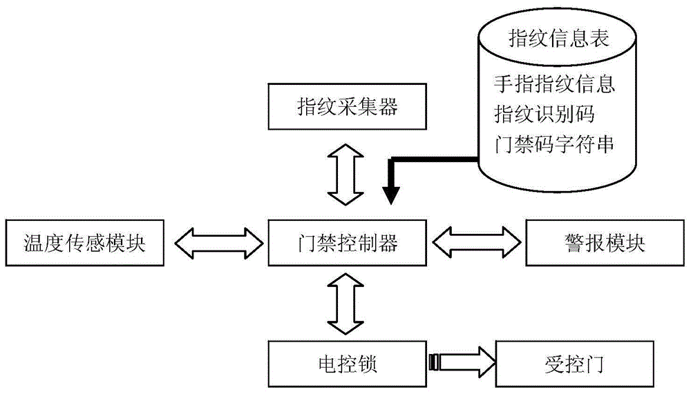 Access control system and control method thereof