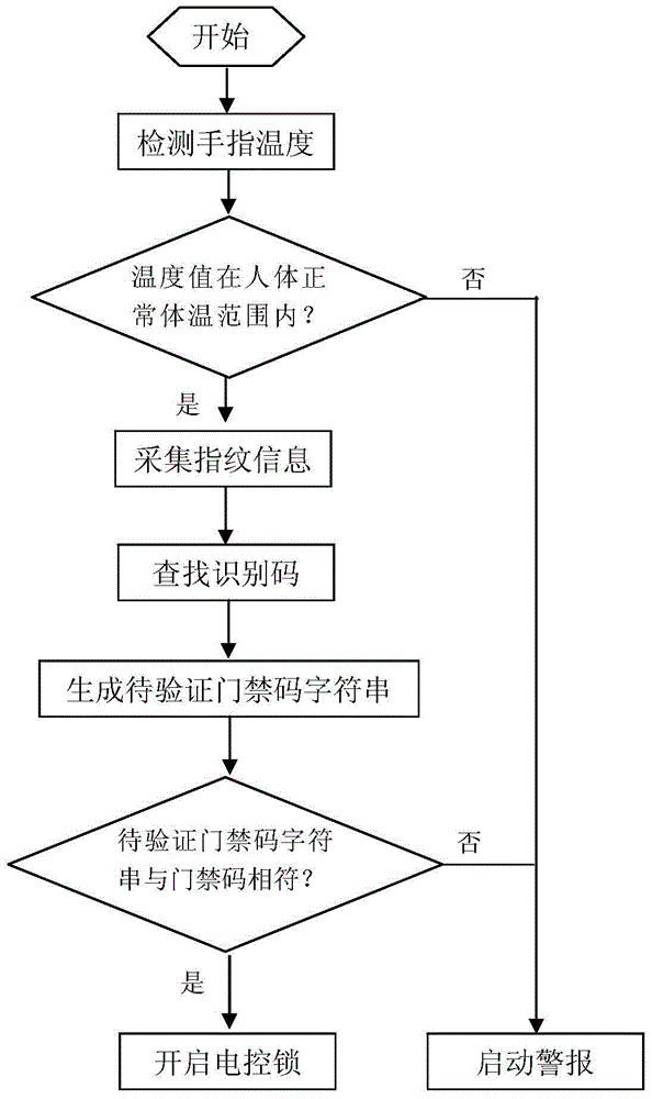 Access control system and control method thereof