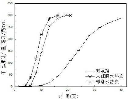 Method for improving efficiency of producing methane by reinforced anaerobic digestion of hydrochar