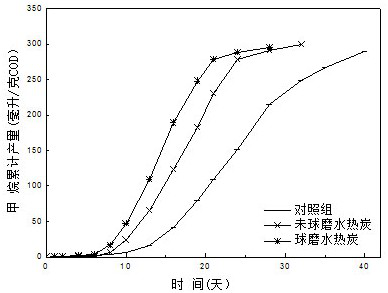 Method for improving efficiency of producing methane by reinforced anaerobic digestion of hydrochar