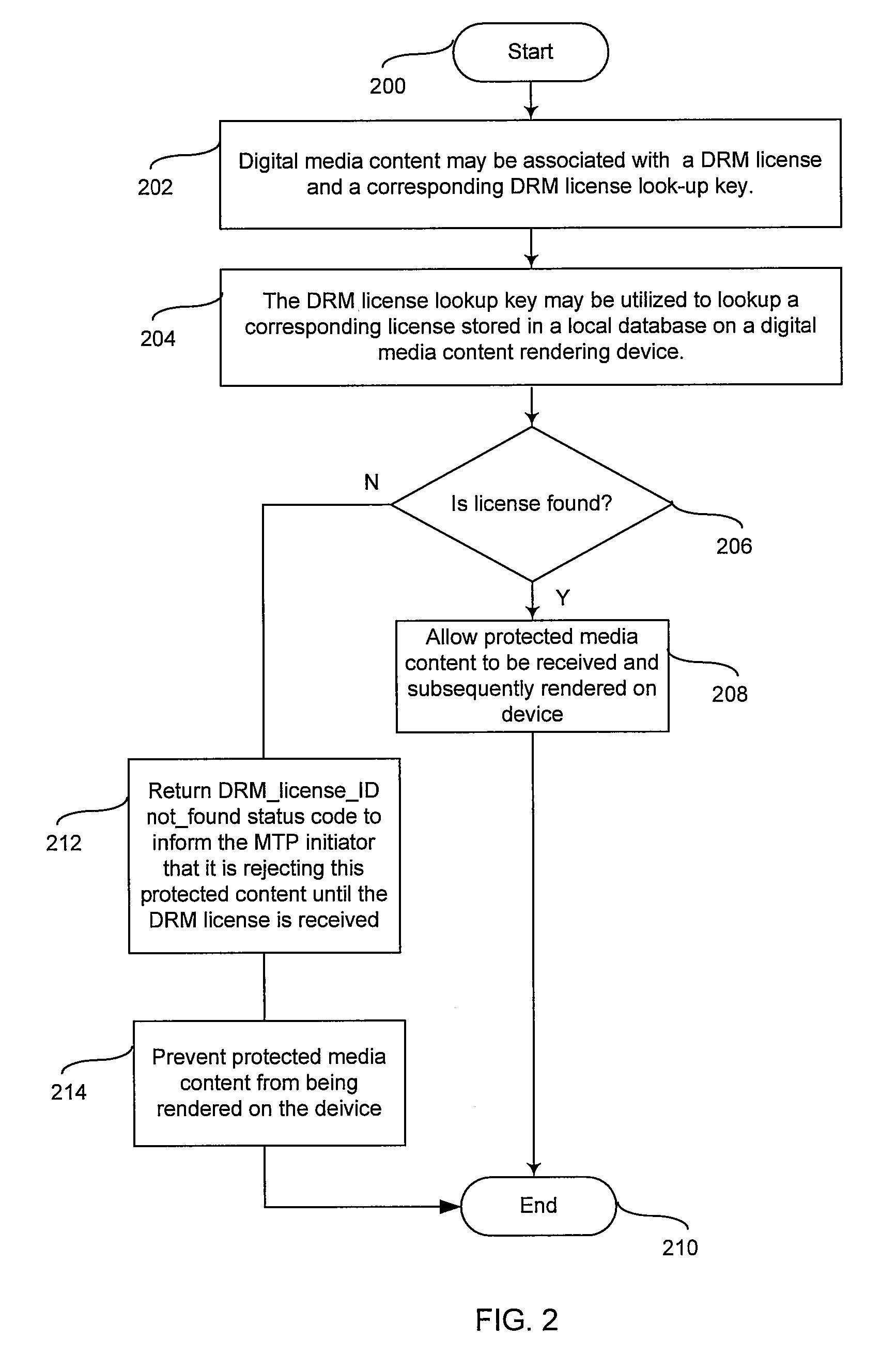 Method And System For Managing The Transmission Of Protected Content And Licenses Over Media Transfer Protocol