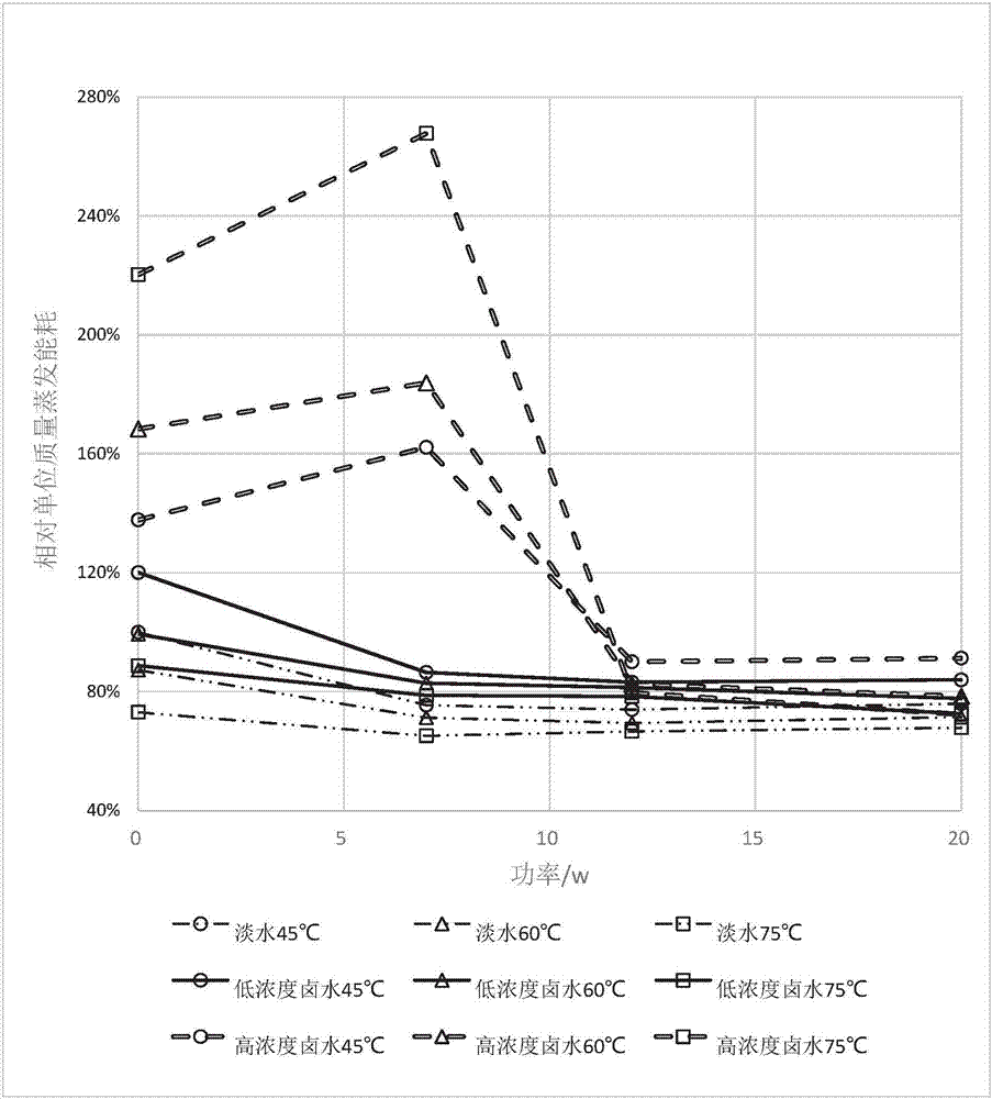 Physical method and system for concentrating brine and removing salts