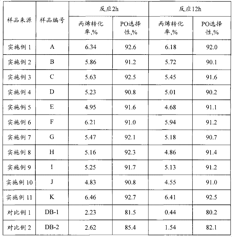 A kind of modification method of titanium silicon molecular sieve