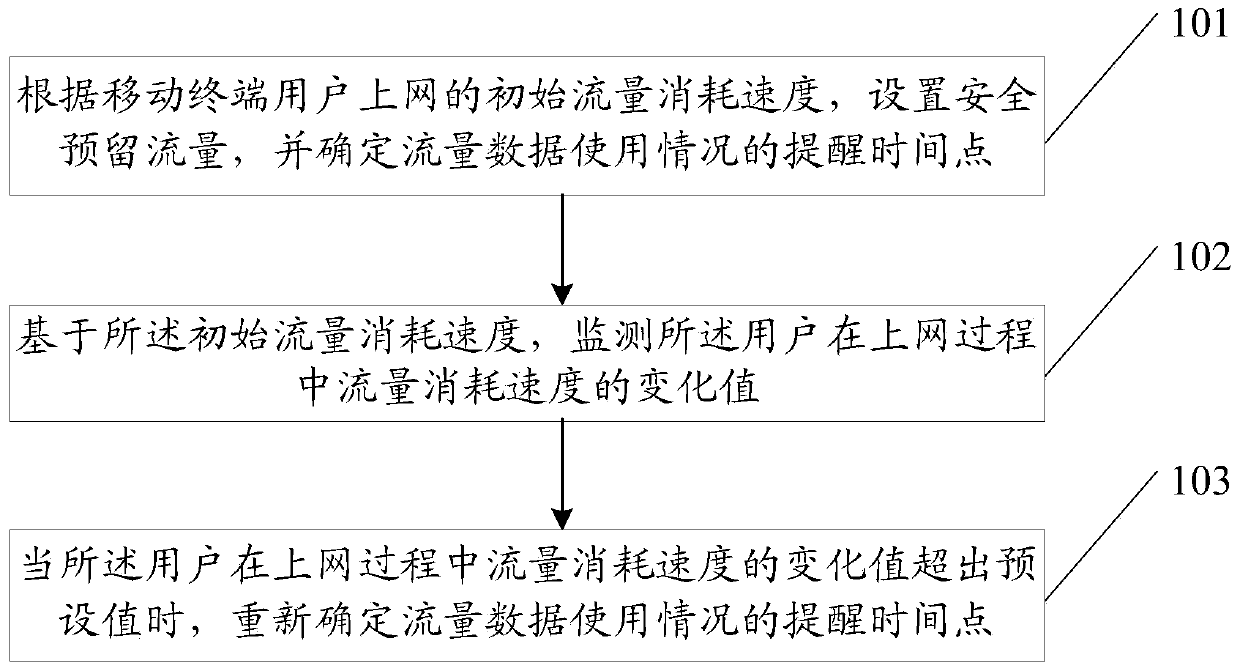 Method and device for mobile terminal flow reminder