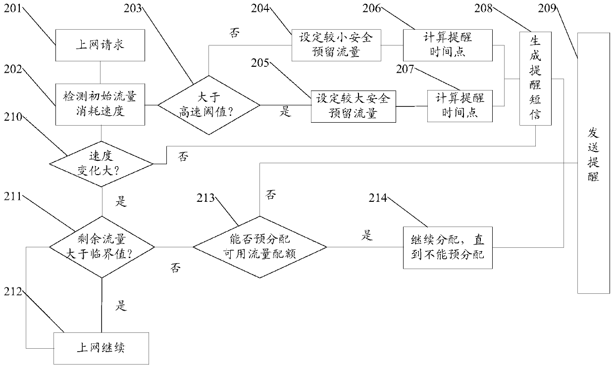 Method and device for mobile terminal flow reminder