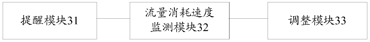 Method and device for mobile terminal flow reminder