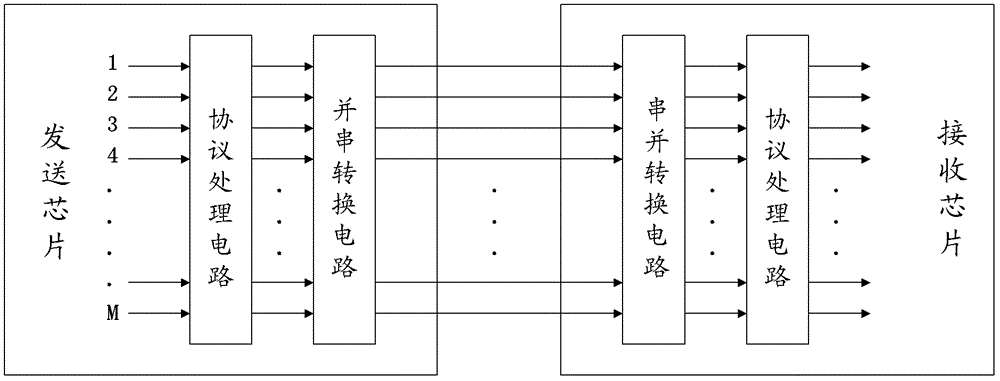 Bandwidth adjustment method, sending chip and system